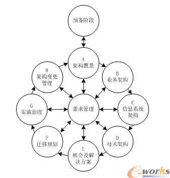 TOGAF ADM方法