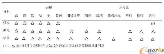 不同材料适用的条码标印方法