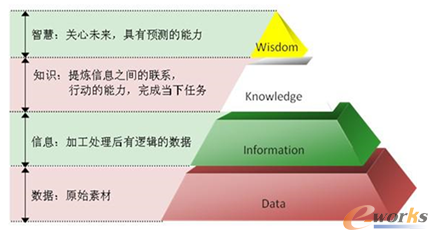DIKW模型
