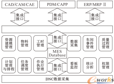 基于MES的军工制造企业生产管理信息化系统