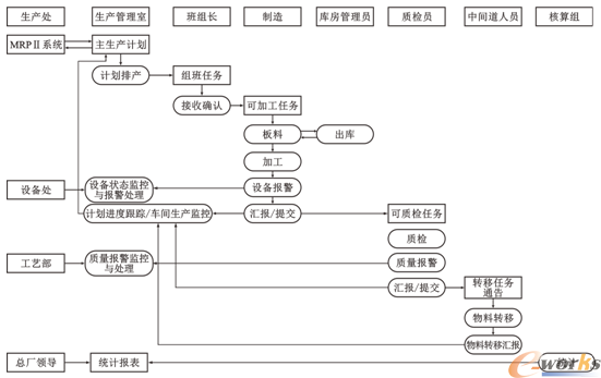 企业主体生产业务流程
