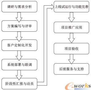 企业MES实施流程