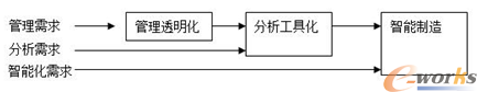 企业实施智能制造的路径图