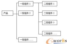 三维产品树状结构示意图