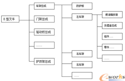 E型叉车树状设计结构图