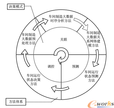 大数据驱动下车间运行分析与决策的方法论体系