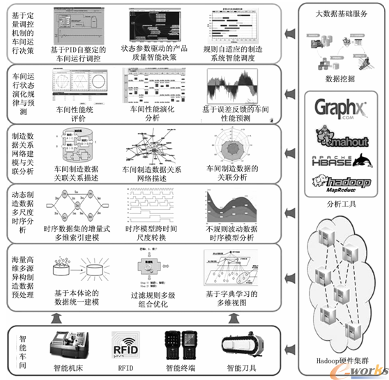 大数据驱动下车间运行分析与决策技术体系