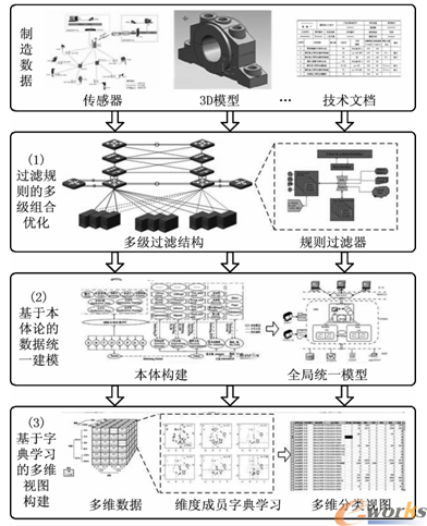 海量高维多源异构制造数据预处理技术