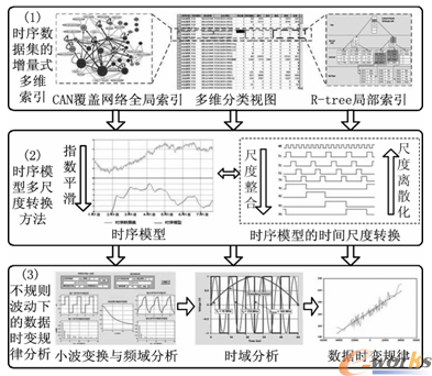 动态制造数据多尺度时序分析技术