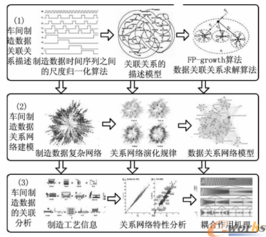 制造大数据关系网络建模与关联分析技术