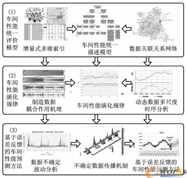 智能车间性能演化规律与预测技术