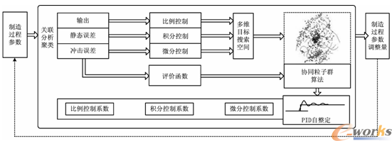 基于定量调控机制的车间运行决策技术