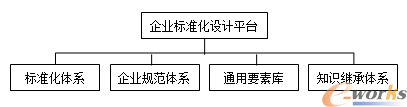 企业标准化设计平台由4大体系构成