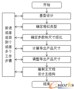 系列化产品的开发步骤