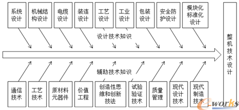 整机技术设计