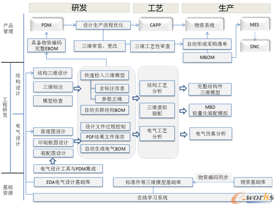数字化协同研发平台流程示意图