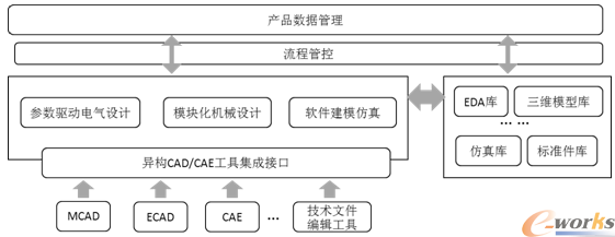 数字化协同研发平台体系结构示意图
