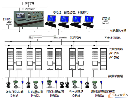 造纸厂智能控制方案