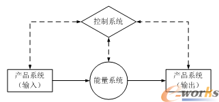 制造系统PEC模型