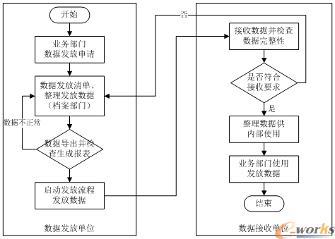 数据接收与发放流程图