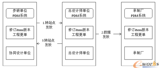 工程更改数据接收与发放示意图