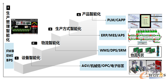 信息技术集成框架图