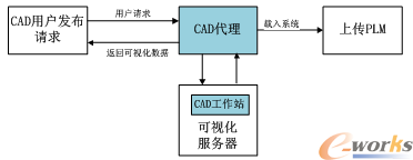 CAD代理调用CAD工作站压缩转化三维数据