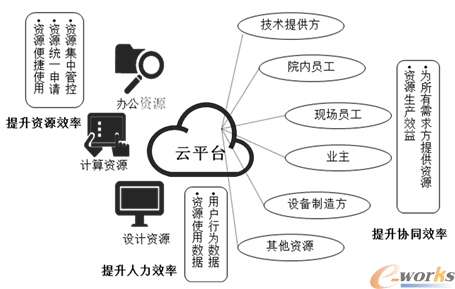 云平台功能架构