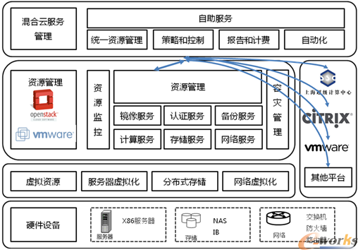 云平台组件、体系架构