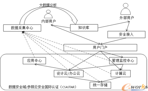 云平台功能模块图