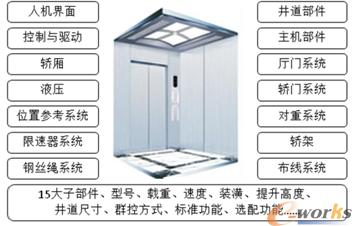 电梯产品参数繁多