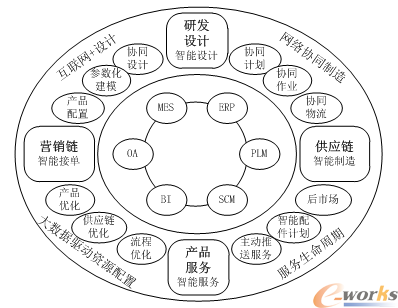 C2M个性定制智能平台技术架构图