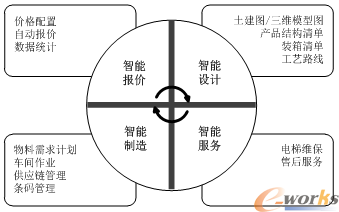 C2M个性定制智能平台方案架构图