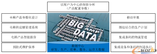 电梯行业以用户为中心的智能分析