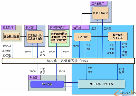 结构化工艺管理系统