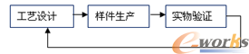 现行的工艺验证流程简图