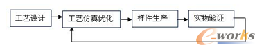 加入仿真技术的工艺验证流程简图