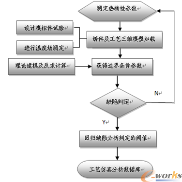 精确铸造工艺仿真技术流程