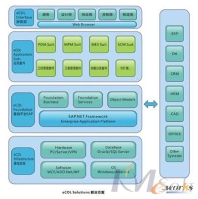 开目第三代PLM解决方案eCOL全新发布