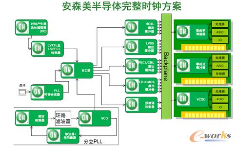 安森美半导体完整时钟方案