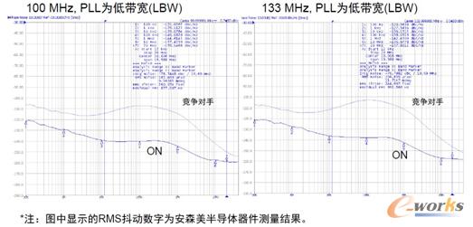NB3N1200K与竞争器件的相位噪声性能比较
