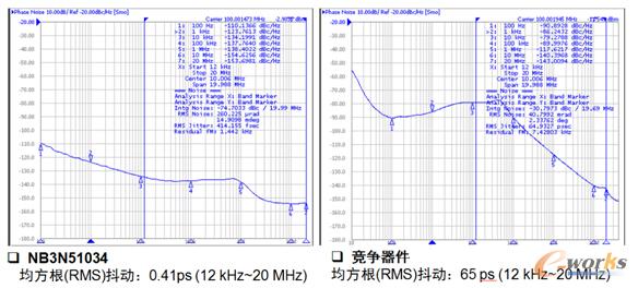 安森美半导体NB3N51034均方根抖动性能明显优于竞争器件