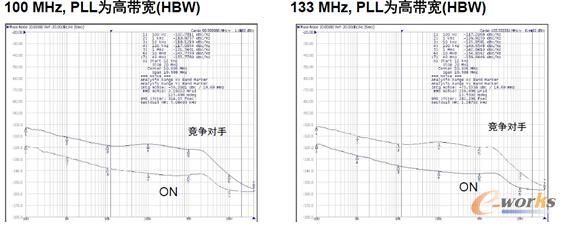 NB3N1900K与竞争器件的相位噪声性能比较