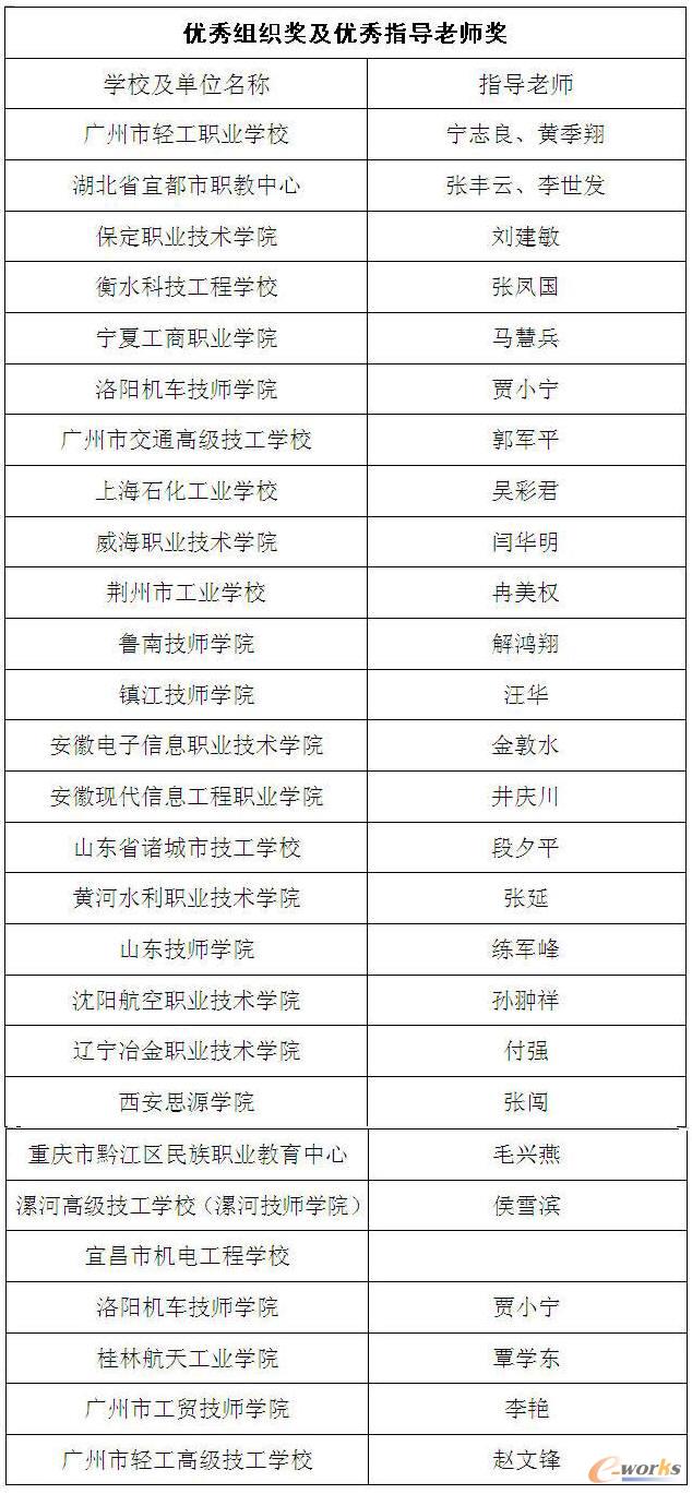 CAXA软件获奖作品列表