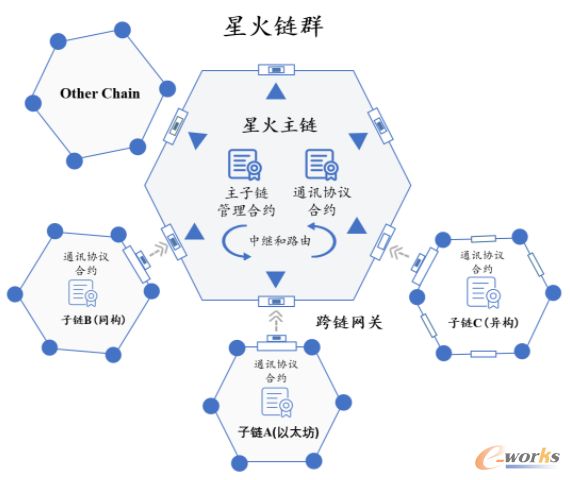 主链与以太坊“星火·链网”跨链互通向前推进