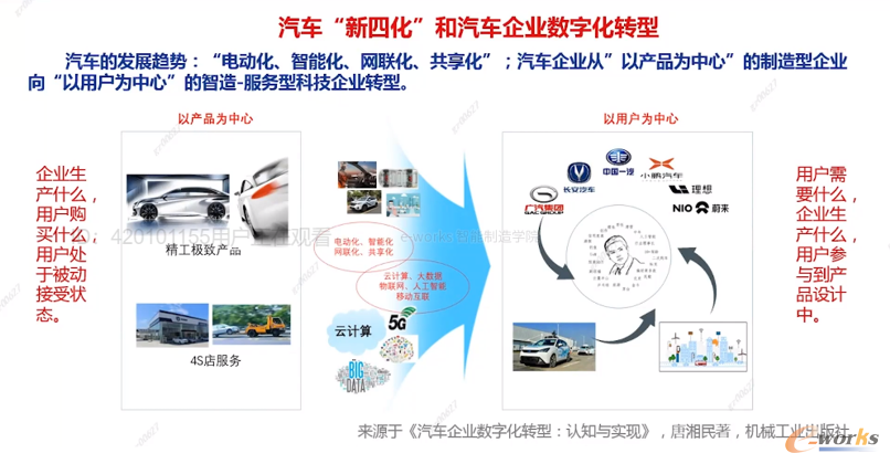 汽车企业数字化转型