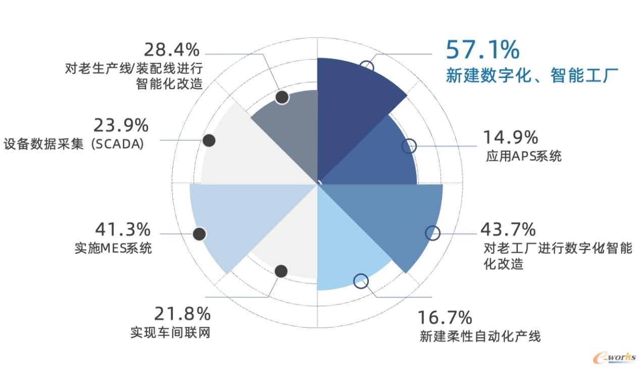 企业数字化/智能化转型建设重点(来源:e-works)