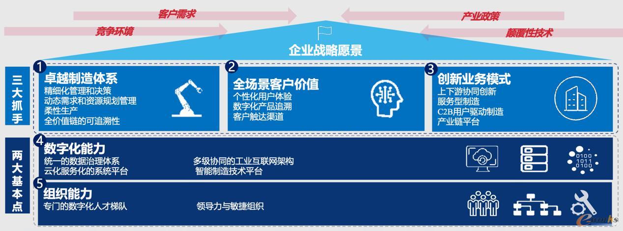 三大抓手及两大基本点构成中国制造业转型升级的核心要素