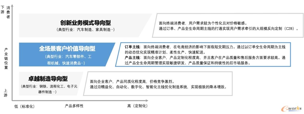 三种抓手的灯塔工厂实施路径