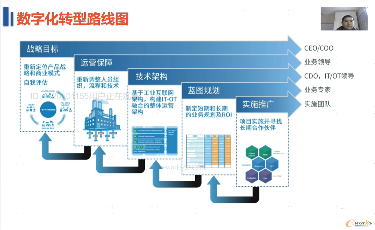 数字化转型路线图